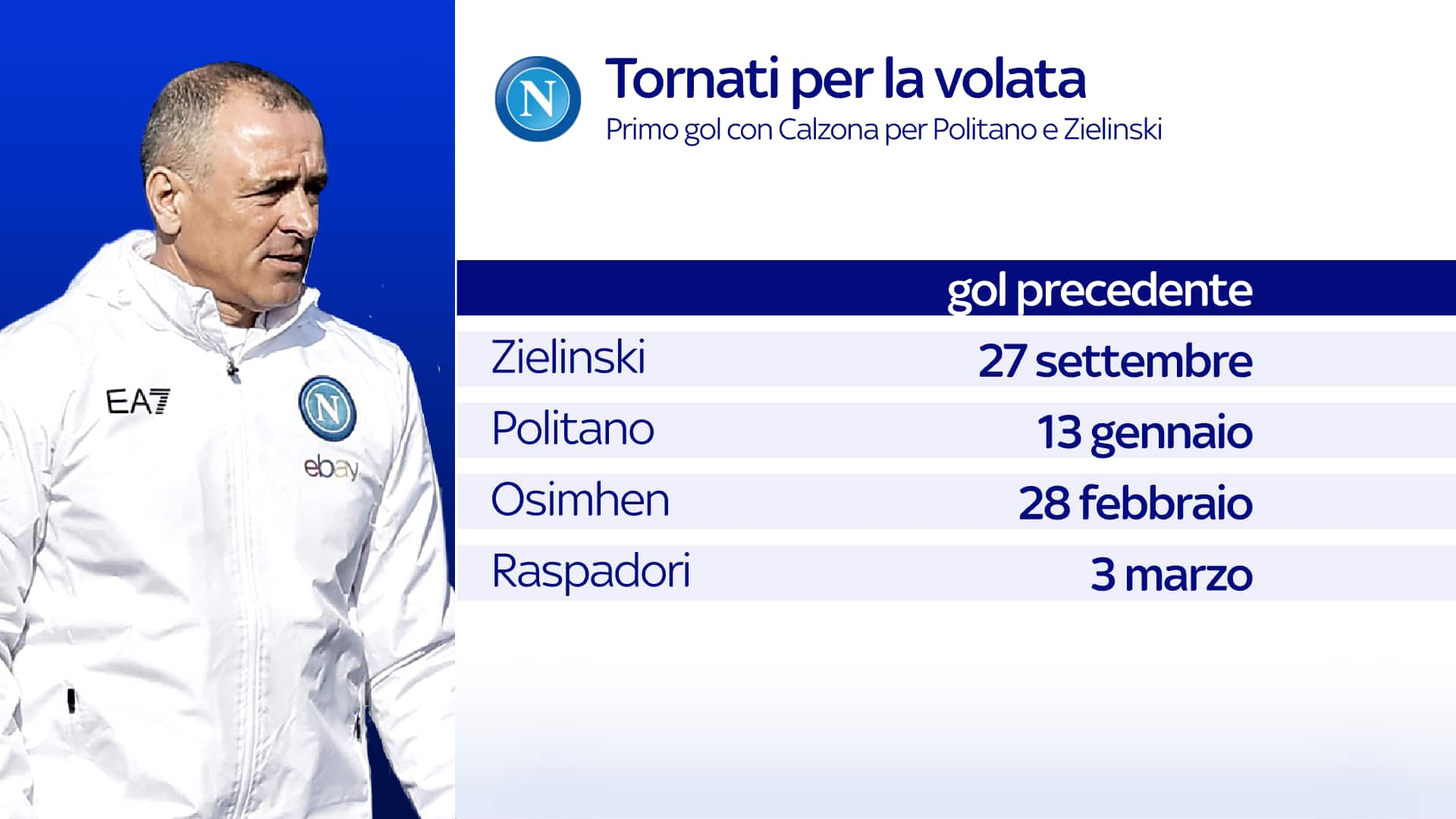 Napoli in gol a Monza