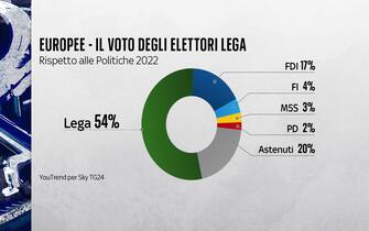 Elettori Lega