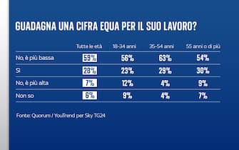 Grafiche Quorum/YouTrend per Sky TG24 sul lavoro