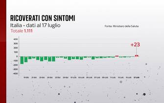Ricoverati con sintomi