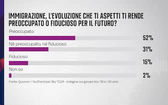 sondaggio sky tg24 quorum youtrend giovani futuro