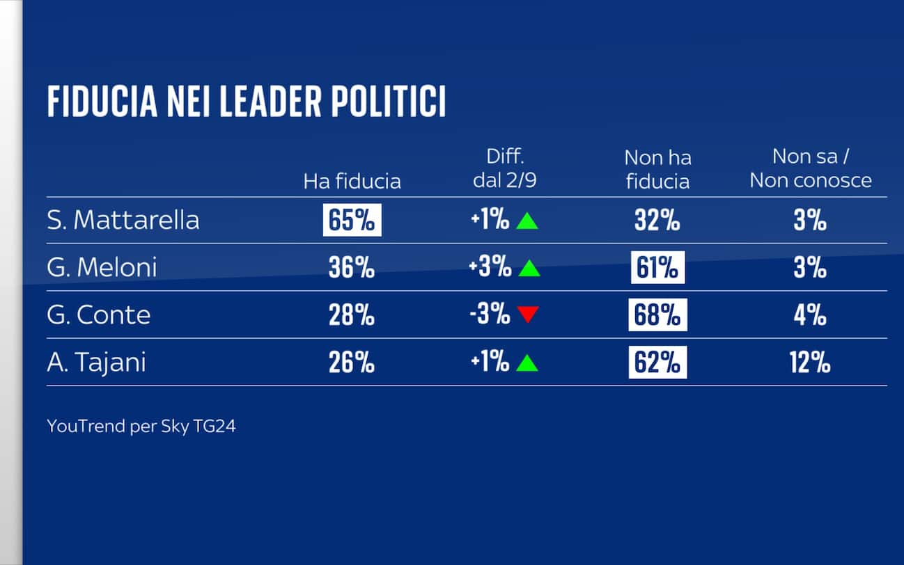 Sondaggio YouTrend (23 settembre 2024)