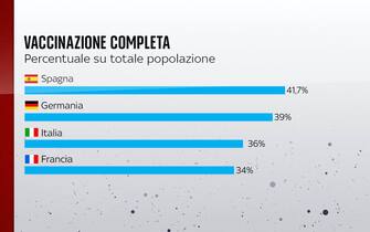 La percentuale di popolazione vaccinata con due dosi in Spagna, Germania, Italia e Francia