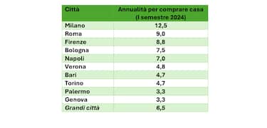 La situazione città per città