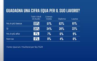 Grafiche Quorum/YouTrend per Sky TG24 sul lavoro