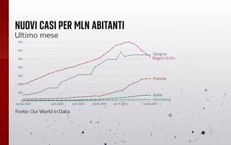 I nuovi casi per milione di abitanti in alcuni Paesi