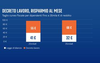 Gli aumenti in busta paga legati al taglio del cuneo fiscale