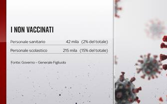 La percentuale di non vaccinati nel personale sanitario e scolastico