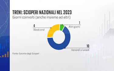 Quando si sciopera di più