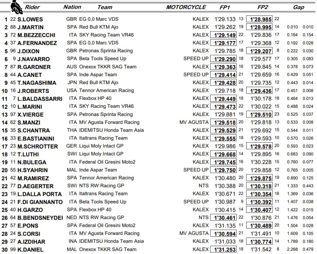 Moto2, libere Austria