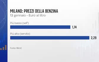 Prezzi benzina Milano