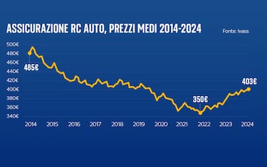 L’andamento dei prezzi nell’ultimo decennio