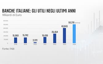 una grafica sugli extraprofitti