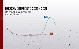 Il confronto fra i decessi da maggio a dicembre nel 2020 e nel 2021