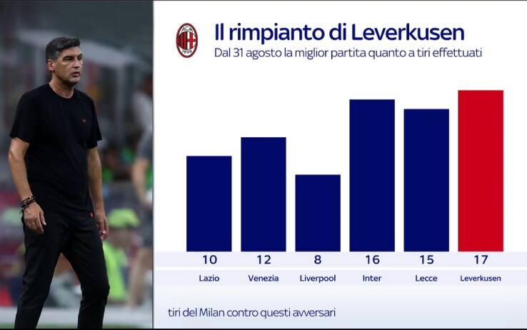 Grafica rimpianto Milan