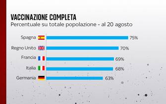 Grafiche coronavirus: i vaccinati nei diversi Paesi