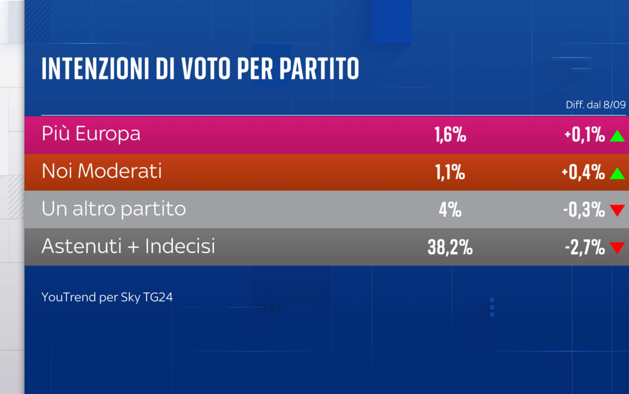 Sondaggio YouTrend (3 novembre 2025)