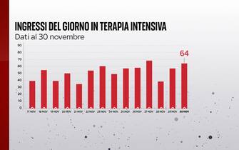 Ingressi in terapia intensiva