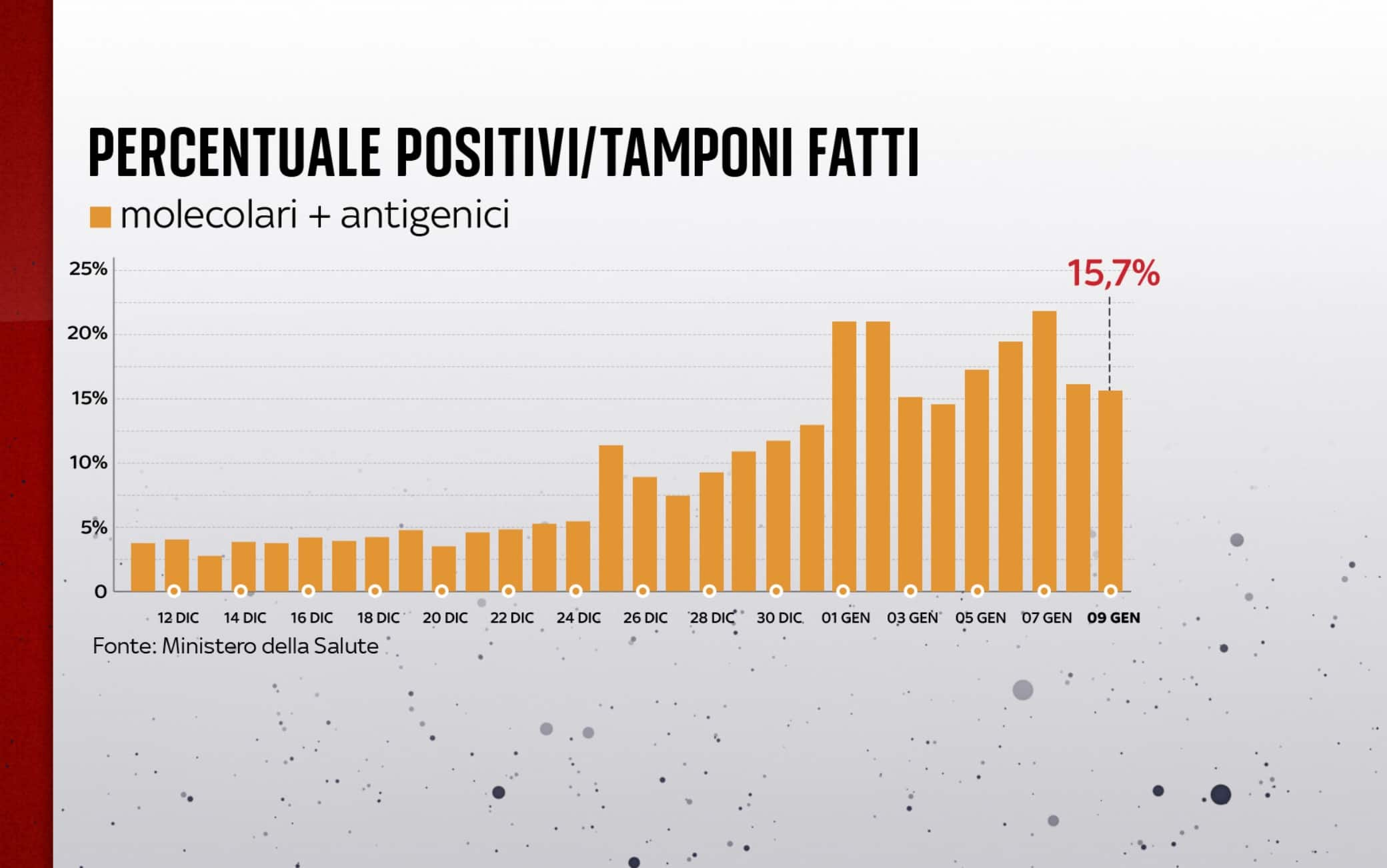 Percentuale positivi