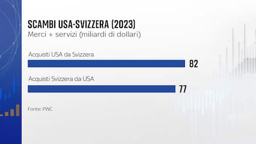 scambi usa-svizzera