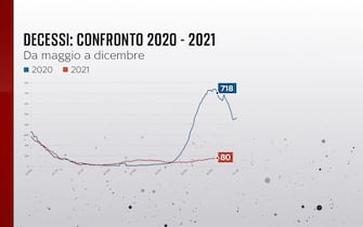 Grafiche coronavirus: Il confronto tra i decessi del 2020 e quelli del 2021