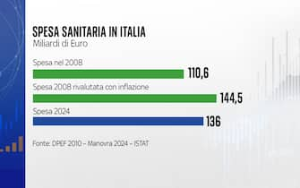 Spesa sanitaria a confronto