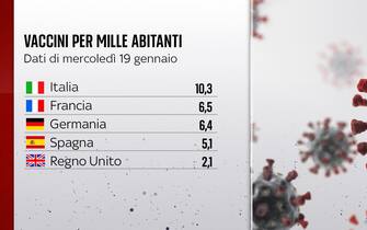 Grafiche coronavirus: il confronto sui vaccini tra i vari Paesi