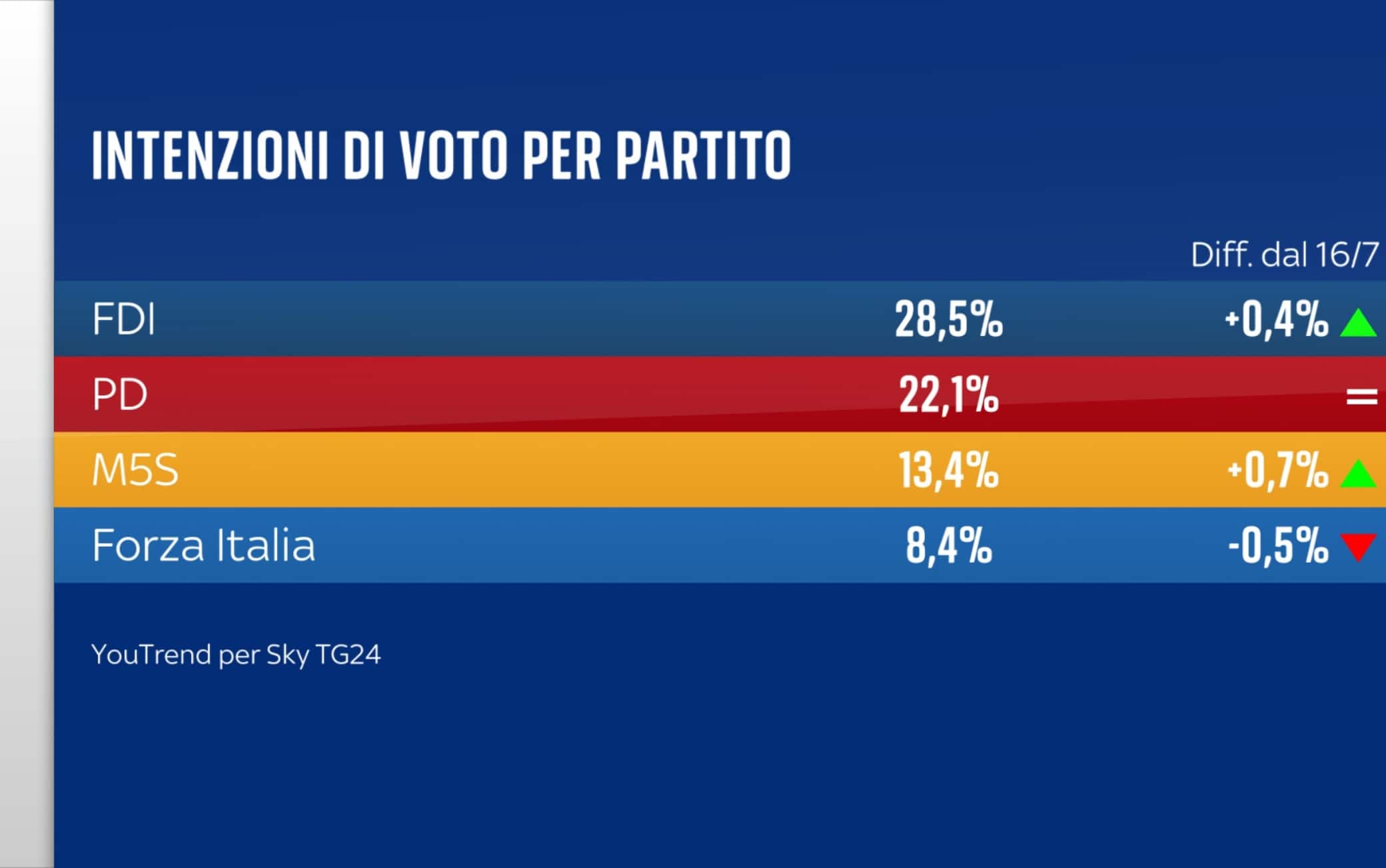 Sondaggio YouTrend (1 agosto 2025)