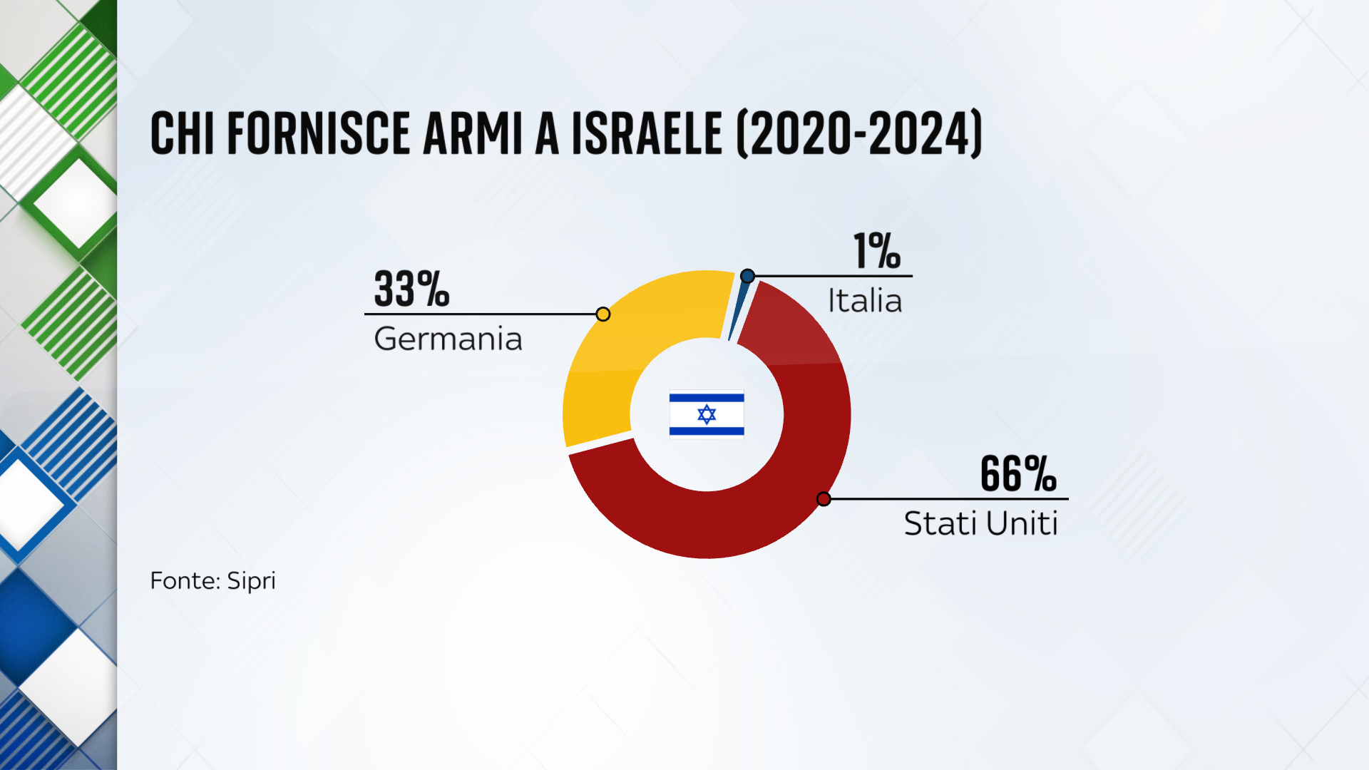 Le armi che l'Italia vende a Israele, ecco quali sono | Sky TG24