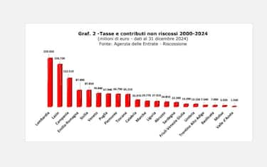 I debiti più alti in valore assoluto