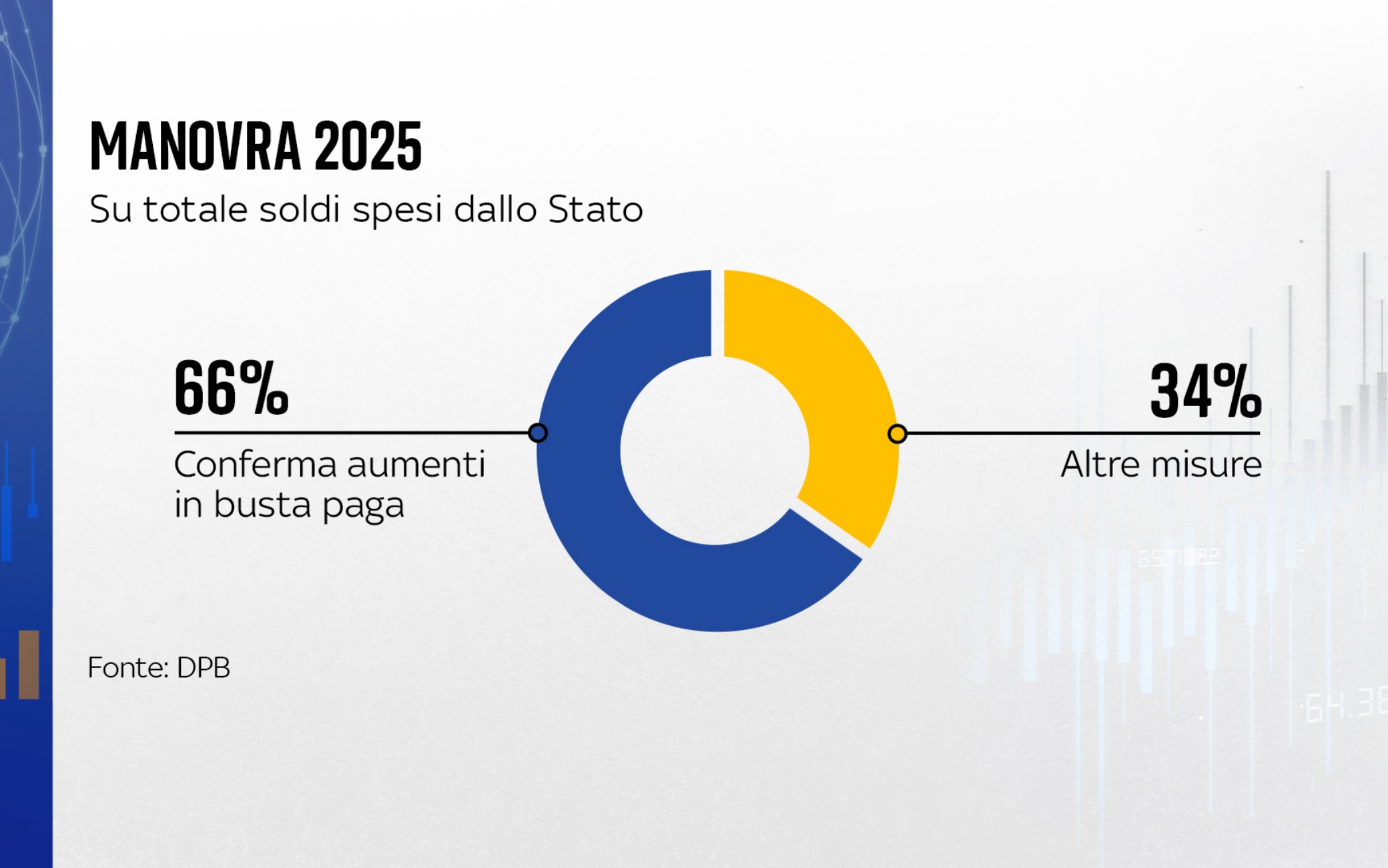 Manovra 2025, dal taglio del cuneo fiscale ai fondi per Sanità e