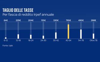 risparmio per fasce di reddito irpef
