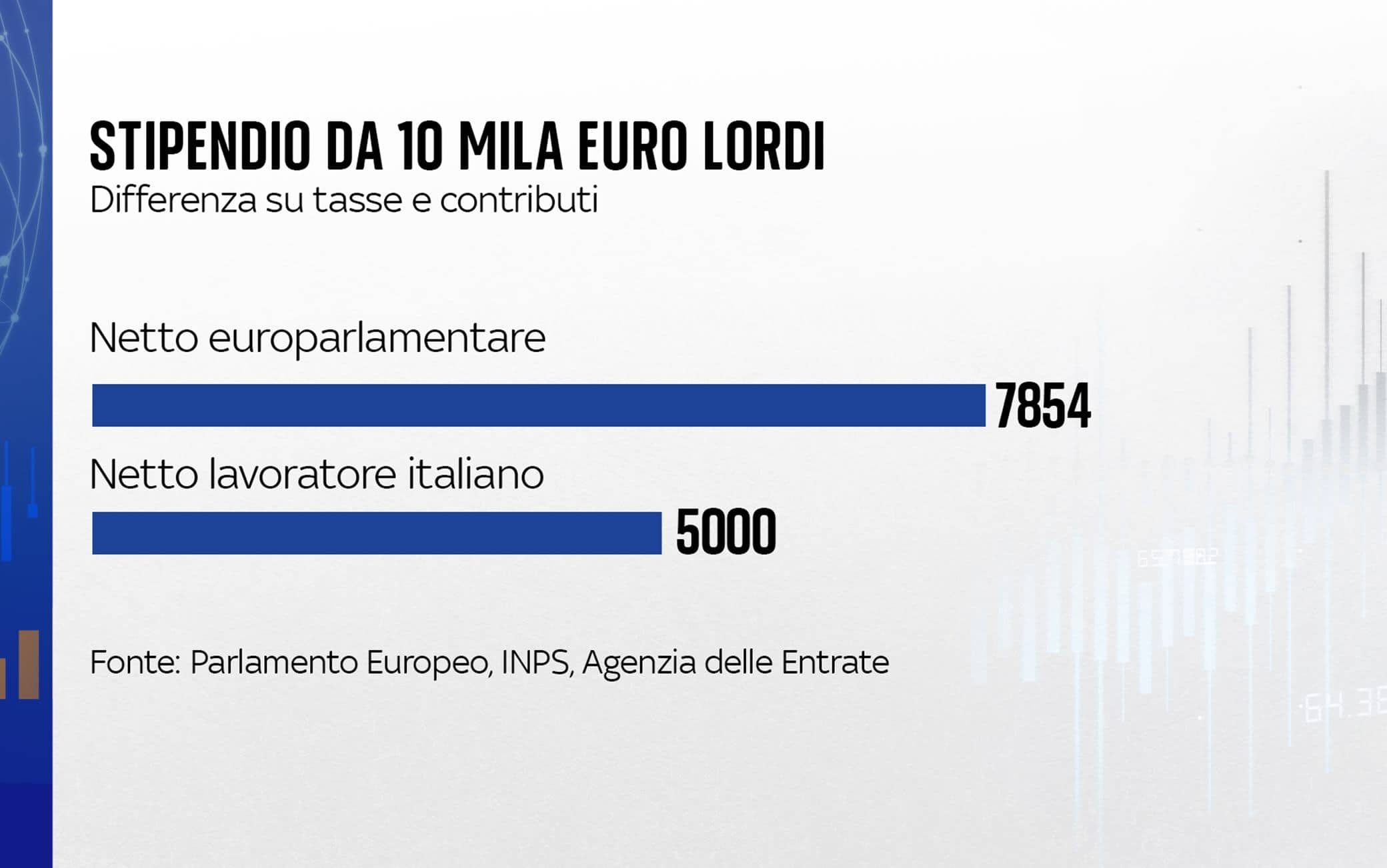 Il confronto con l’Italia