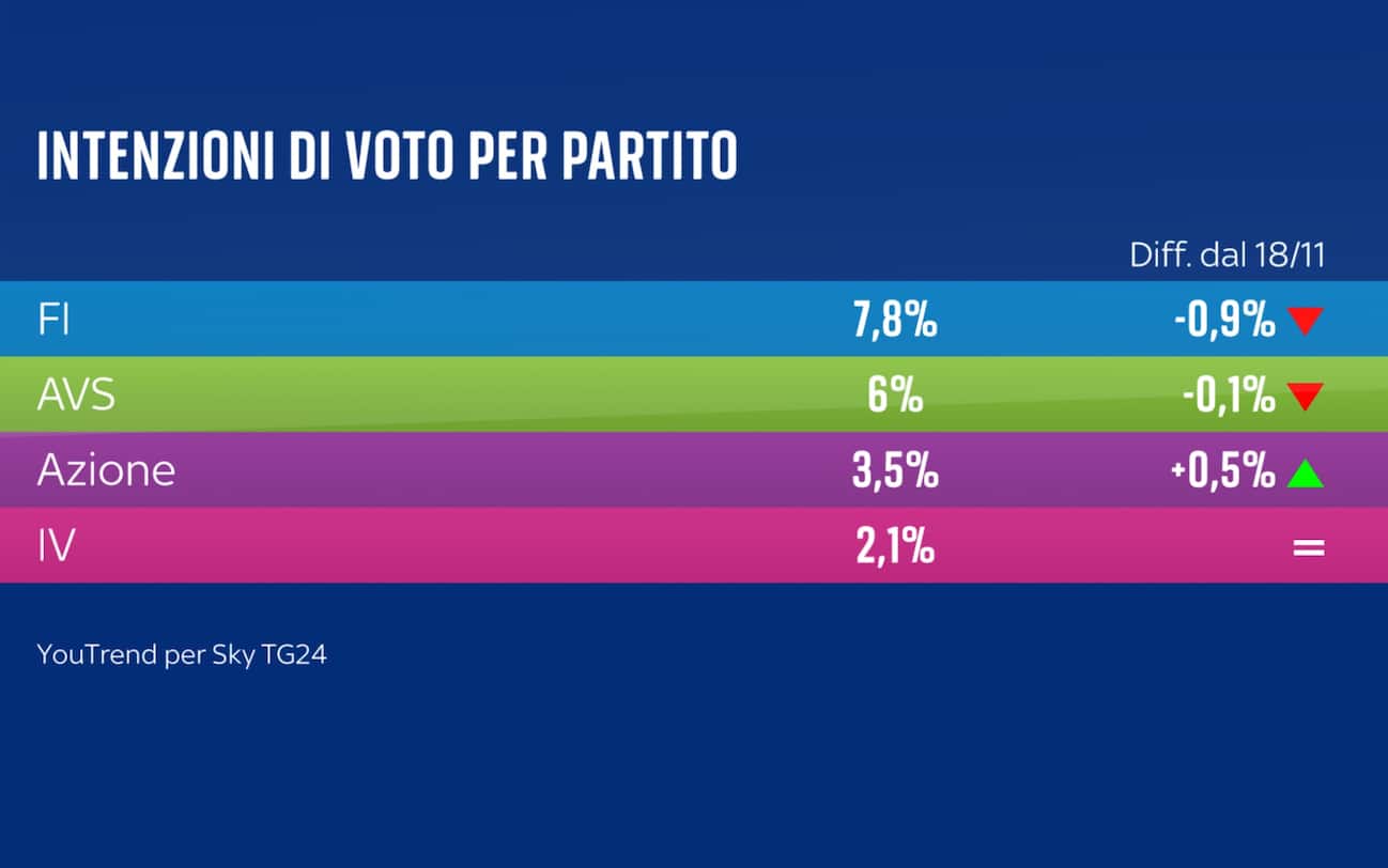 Sondaggio YouTrend (4 novembre 2024)