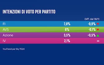 sondaggi una grafica sulle intenzioni di voto