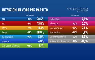 sondaggio sky tg24 quorum youtrend intenzioni di voto