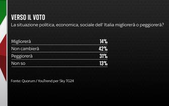 Sondaggio elezioni Quorum/YouTrend