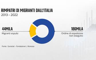 una grafica sulle espulsioni