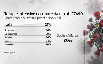 Grafiche coronavirus: le terapie intensive occupate dalle regioni da pazienti Covid