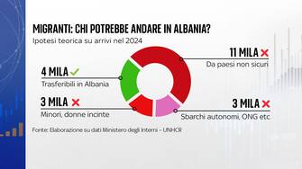 migranti: chi potrebbe andare in albania