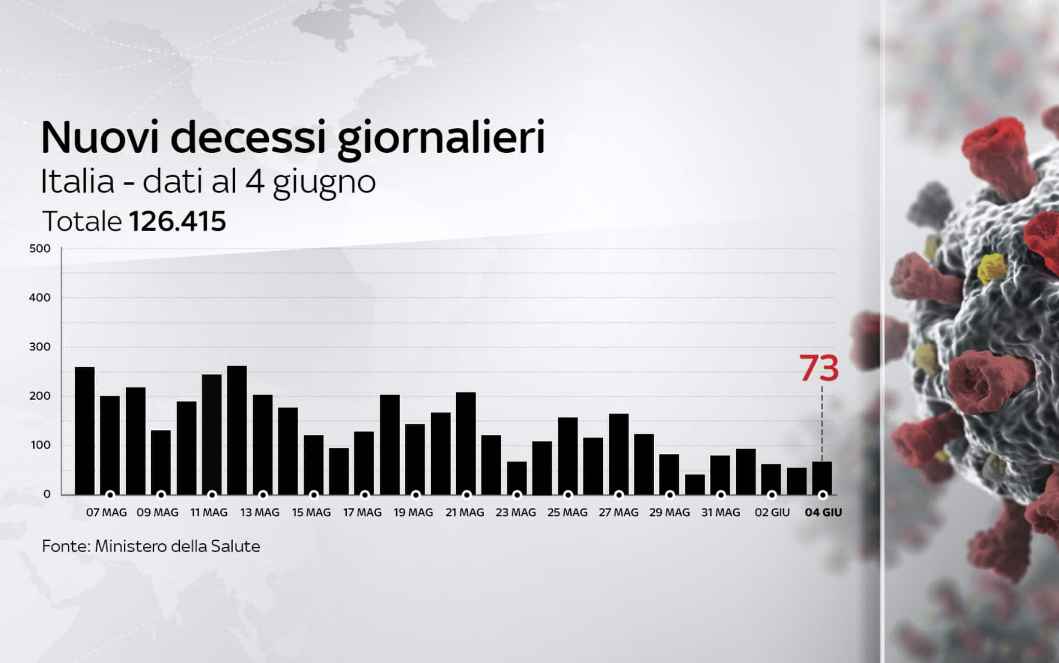 L'andamento dei decessi per Covid al 4 giugno