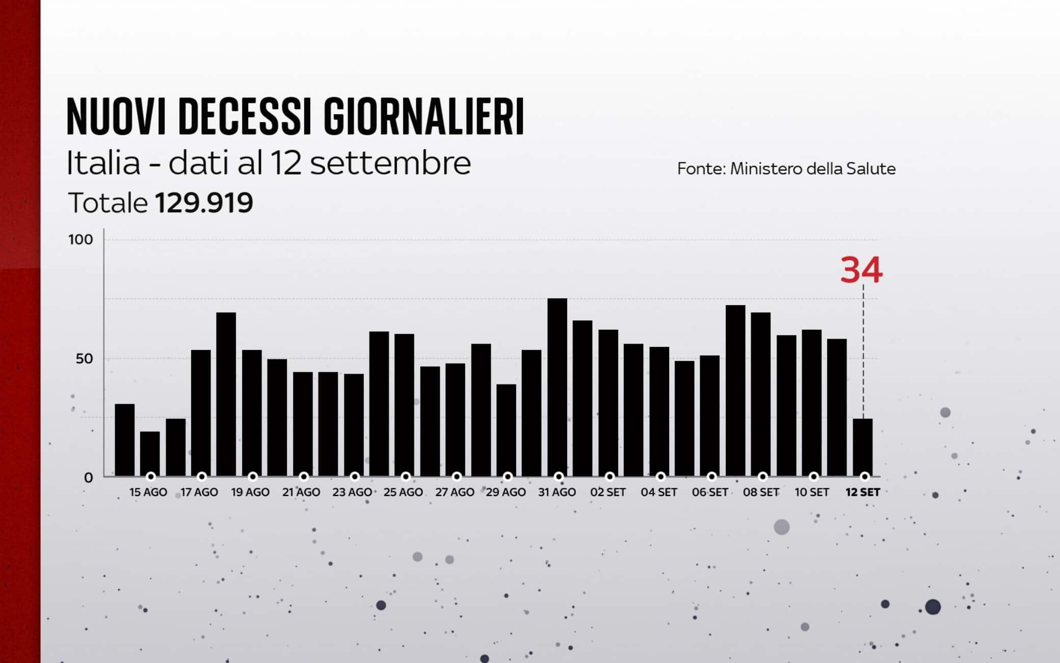 I decessi in Italia al 12 settembre