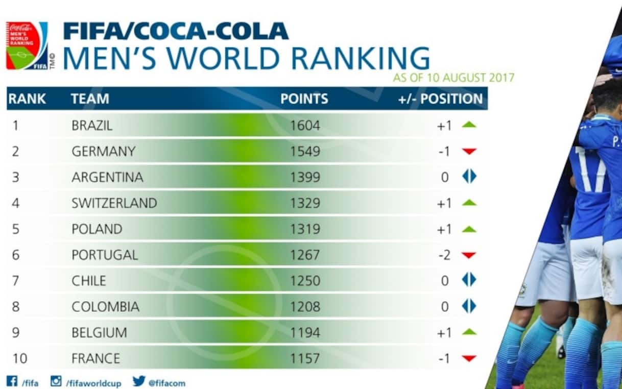 Ranking Fifa, Brasile in testa. Italia sempre 12esima | Sky Sport
