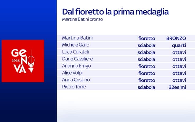 Europei di scherma, prima giornata: i risultati degli azzurri Europei di scherma, prima giornata: i risultati degli azzurri