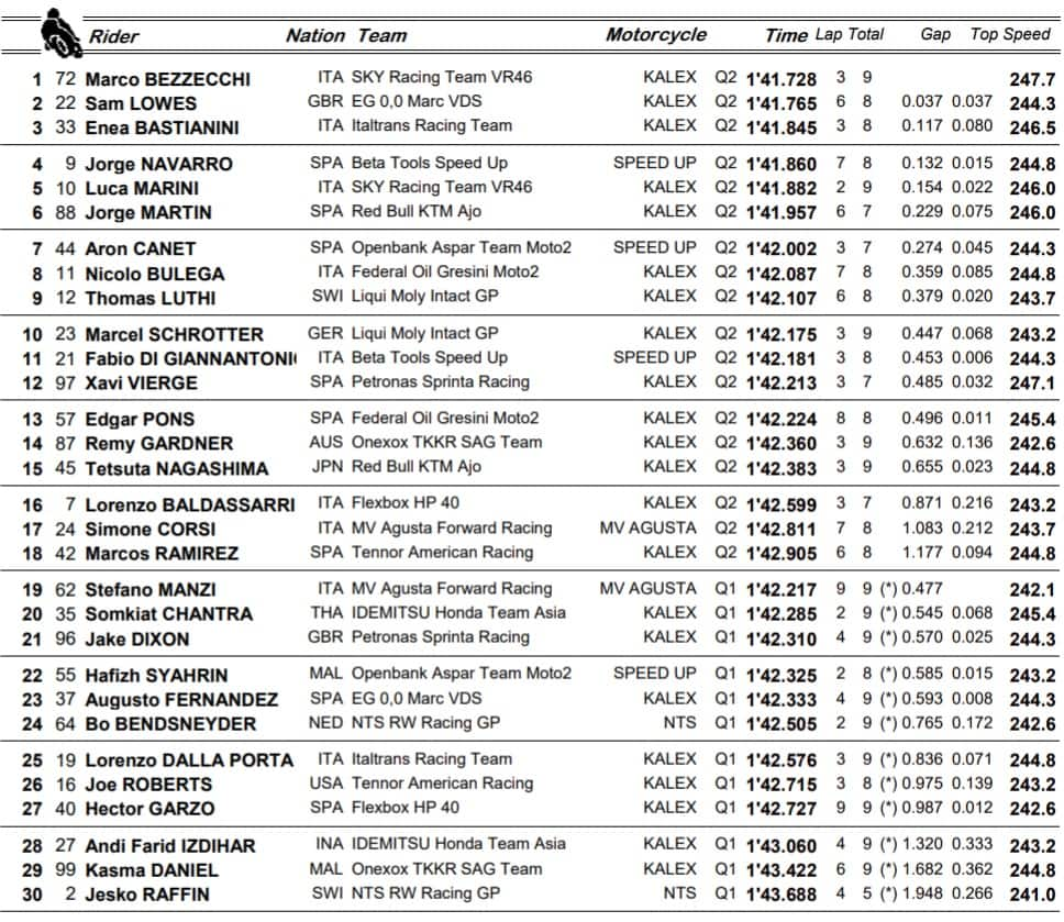 GP Andalusia, i tempi di Moto2