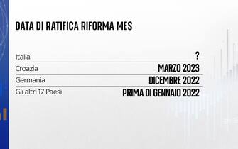 l’Italia è l’unico Paese che non ha ancora ratificato il Mes