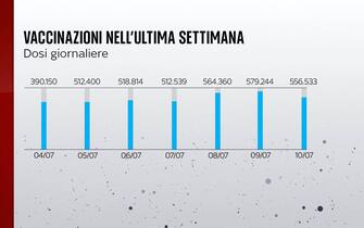 Le dosi giornaliere di vaccino somministrate il Italia dal 4 al 10 luglio