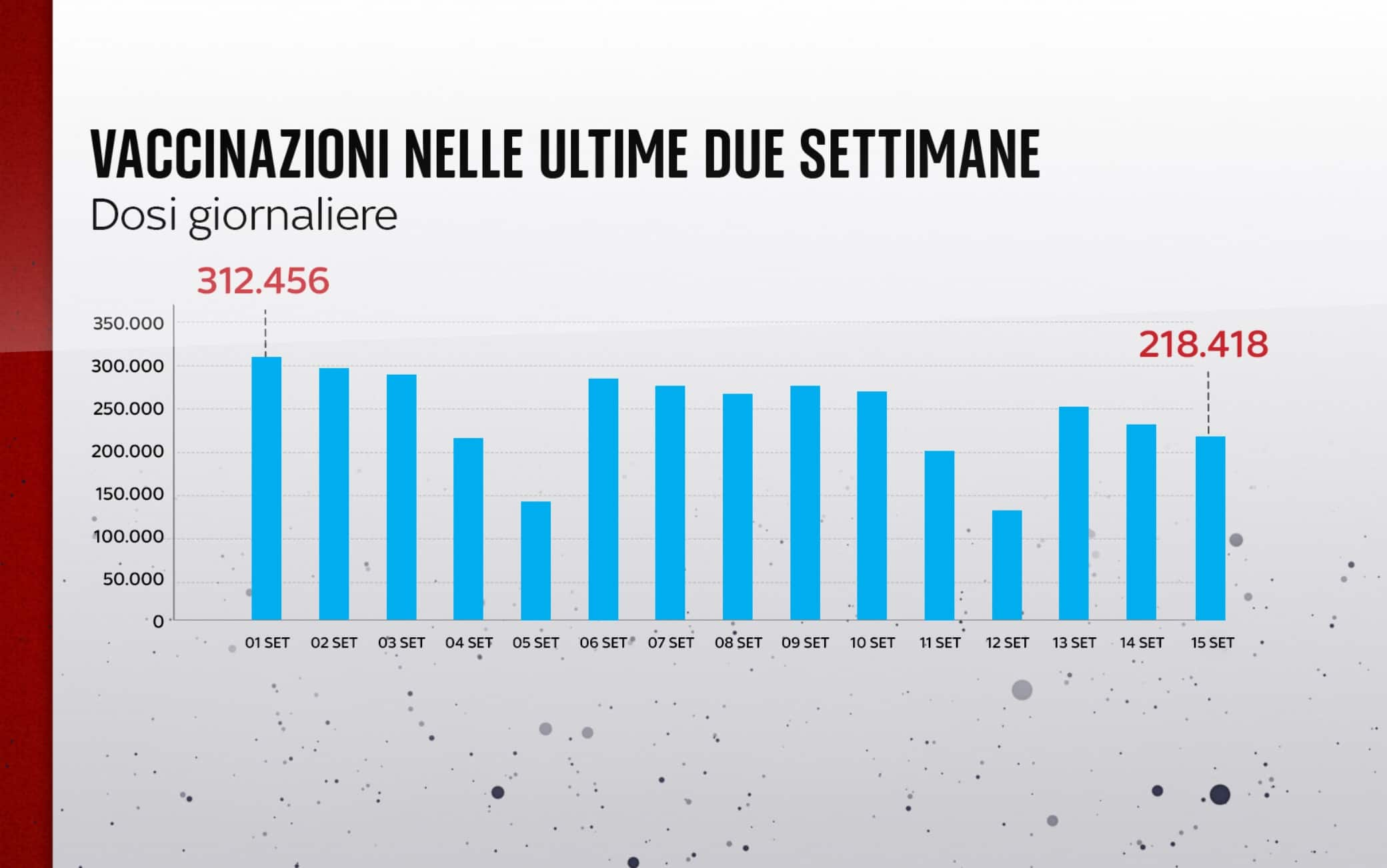 Vaccinazioni settimana