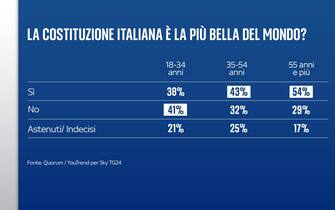 Sondaggio riforma costituzionale Quorum/YouTrend