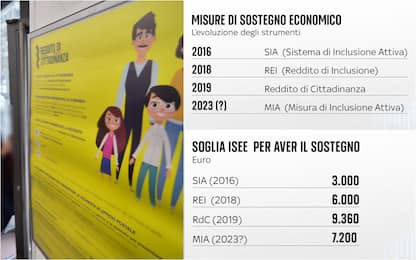 Dal Reddito di cittadinanza alla Mia, cambiano le misure di sostegno